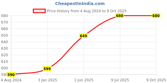 tatacliq.com ExclusiveLane 'Shatranj Check' Hand-painted Storage Jar & Container (Non-airtight, 500 ML, 5.2 Inch) exclusivelane Price History Graph from 4 Aug 2024 to 9 Oct 2025