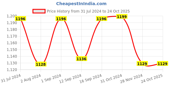 tatacliq.com ExclusiveLane 'Shatranj Check' Hand-Painted Table Forks In Stainless Steel & Ceramic (Set of 6) exclusivelane Price History Graph from 31 Jul 2024 to 23 Oct 2025