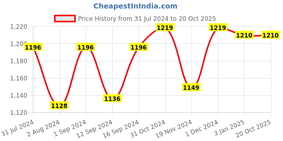 tatacliq.com ExclusiveLane 'Shatranj Check' Hand-Painted Table Knives In Stainless Steel & Ceramic (Set of 6) exclusivelane Price History Graph from 31 Jul 2024 to 20 Oct 2025