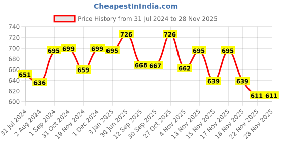 tatacliq.com ExclusiveLane 'Shatranj Check' Handpainted Planter Pots In Ceramic (Set of 2) exclusivelane Price History Graph from 31 Jul 2024 to 25 Nov 2025