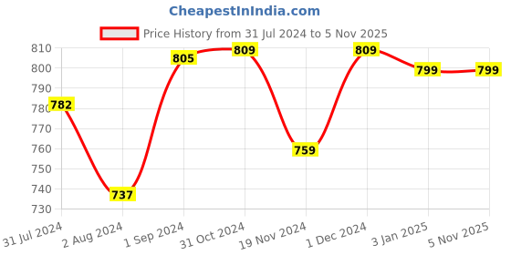 tatacliq.com ExclusiveLane 'Shatranj Check' Handpainted Table Planter Pots In Ceramic (Set of 2) exclusivelane Price History Graph from 31 Jul 2024 to 3 Nov 2025