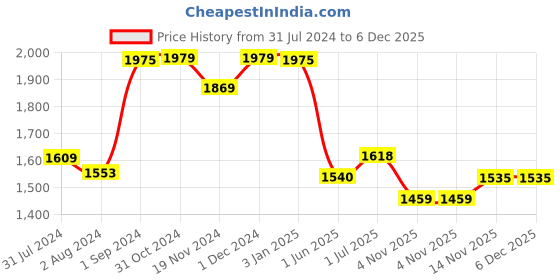 tatacliq.com ExclusiveLane Shatranj Manch Yellow & Brown Ceramic Storage Jar With Lid - Set of 4 exclusivelane Price History Graph from 31 Jul 2024 to 6 Dec 2025