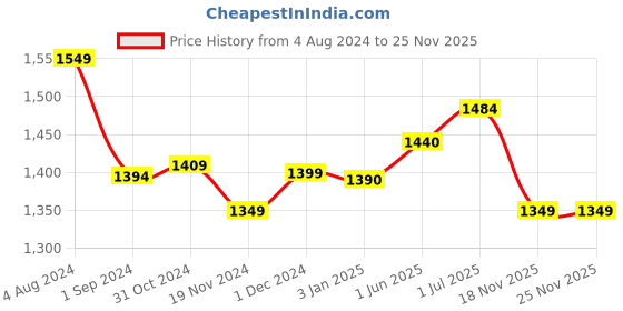 tatacliq.com ExclusiveLane Shatranj Yellow & White Ceramic Jars & Containers - Set of 2, 440 ML exclusivelane Price History Graph from 4 Aug 2024 to 25 Nov 2025