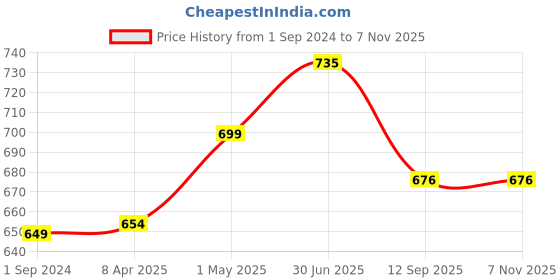 tatacliq.com ExclusiveLane 'Shimmering Mughals' Floral Hand-painted Tea-Light Holders In Ceramic (Set of 6) exclusivelane Price History Graph from 1 Sep 2024 to 7 Nov 2025