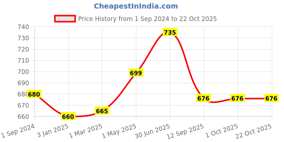 tatacliq.com ExclusiveLane 'Shimmering Mughals' Geometric Hand-painted Tea-Light Holders In Ceramic (Set of 6) exclusivelane Price History Graph from 1 Sep 2024 to 21 Oct 2025