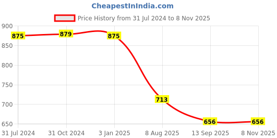 tatacliq.com ExclusiveLane 'Shooting Star' Beige, Yellow and Sky Blue Terracotta Windchime - Set of 1 exclusivelane Price History Graph from 31 Jul 2024 to 7 Nov 2025