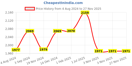 tatacliq.com ExclusiveLane Silver Stainless Steel Hand-Etched Spice Box With Spoon (0.1 L) - Set of 7 exclusivelane Price History Graph from 4 Aug 2024 to 27 Nov 2025