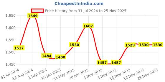 tatacliq.com ExclusiveLane 'Simply Ethnic' Hand-Painted Round Shaped Bowls In Wood (Set Of 3) exclusivelane Price History Graph from 31 Jul 2024 to 25 Nov 2025