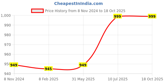 tatacliq.com Exclusivelane Slate Grey Multi Ceramic Cup And Saucer exclusivelane Price History Graph from 8 Nov 2024 to 18 Oct 2025