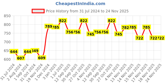 tatacliq.com ExclusiveLane 'Smiling Giraffe' Handmade Garden Decorative Planter In Terracotta exclusivelane Price History Graph from 31 Jul 2024 to 24 Nov 2025
