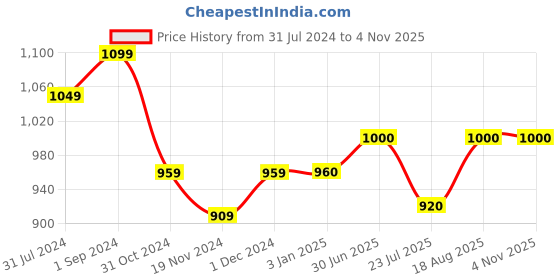 tatacliq.com ExclusiveLane Solid Multi Terracotta Resting Hen Tales Wall Hanging exclusivelane Price History Graph from 31 Jul 2024 to 1 Nov 2025