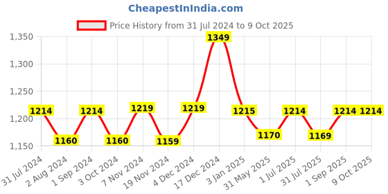 tatacliq.com ExclusiveLane Spice Box With Container & Spoon In Sheesham Wood exclusivelane Price History Graph from 31 Jul 2024 to 8 Oct 2025