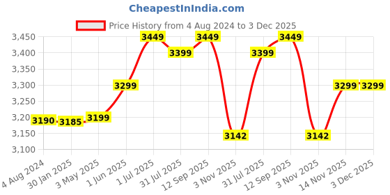tatacliq.com ExclusiveLane Spice Box With Floral Burnt Design In Sheeham Wood exclusivelane Price History Graph from 4 Aug 2024 to 3 Dec 2025