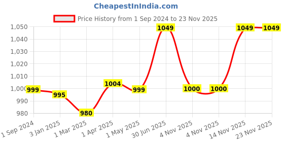 tatacliq.com ExclusiveLane Spice Box With Spoon In Sheesham Wood exclusivelane Price History Graph from 1 Sep 2024 to 22 Nov 2025