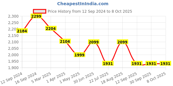 tatacliq.com ExclusiveLane Stacked Geometry Brown & Cream Mango Wood Decorative Table Lamp exclusivelane Price History Graph from 12 Sep 2024 to 6 Oct 2025