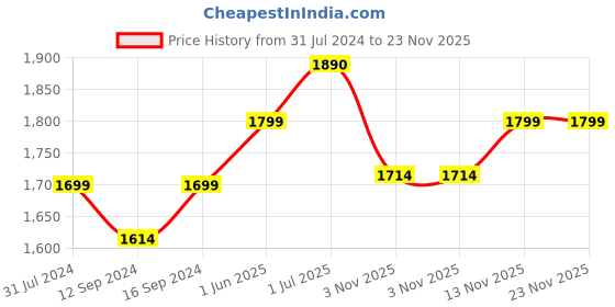 tatacliq.com ExclusiveLane Strokes Of Paint Hand-painted Multicolor Ceramic Serving Bowls - 2 Piece, 260 ML exclusivelane Price History Graph from 31 Jul 2024 to 22 Nov 2025