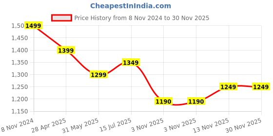 tatacliq.com ExclusiveLane Strokes Of Paint The Hut Collection Multi Ceramic Chutney And Dip Bowl exclusivelane Price History Graph from 8 Nov 2024 to 30 Nov 2025