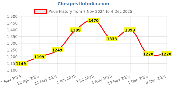 tatacliq.com Exclusivelane Strokes Of Paint The Hut Collection Multi Ceramic Coffee Mugs exclusivelane Price History Graph from 7 Nov 2024 to 4 Dec 2025