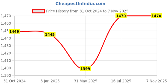 tatacliq.com Exclusivelane Strokes Of Paint The Hut Collection Multi Ceramic Morning And Evening Tea Coffee Set exclusivelane Price History Graph from 31 Oct 2024 to 6 Nov 2025