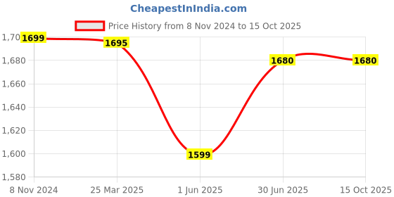 tatacliq.com Exclusivelane Strokes Of Paint The Hut Collection Multi Ceramic Serving Bowls exclusivelane Price History Graph from 8 Nov 2024 to 15 Oct 2025
