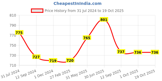 tatacliq.com ExclusiveLane Studio Pottery Table Tea-Light Holder In Ceramic exclusivelane Price History Graph from 31 Jul 2024 to 18 Oct 2025