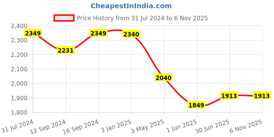 tatacliq.com ExclusiveLane Sunset Orange & Ocean Blue Handpainted Warli & Dhokra Wooden Tray exclusivelane Price History Graph from 31 Jul 2024 to 3 Nov 2025