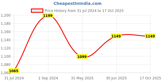 tatacliq.com ExclusiveLane 'Symphony of Owls' Multicolored Handpainted Necklace in Recycled Wood exclusivelane Price History Graph from 31 Jul 2024 to 16 Oct 2025
