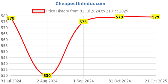 tatacliq.com ExclusiveLane 'Symphony of Owls' Olive Green & Red Handpainted Earrings in Recycled Wood exclusivelane Price History Graph from 31 Jul 2024 to 21 Oct 2025