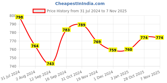 tatacliq.com ExclusiveLane 'Tangerine Must-Haves' Hand-painted Table Forks In Sheesham Wood (Set of 6) exclusivelane Price History Graph from 31 Jul 2024 to 6 Nov 2025