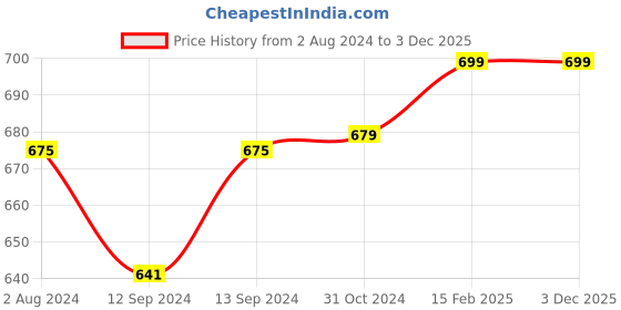 tatacliq.com ExclusiveLane Tea-Coffee & Milk Mugs Dual-Glazed Studio Pottery In Ceramic (Set Of 2) exclusivelane Price History Graph from 2 Aug 2024 to 2 Dec 2025