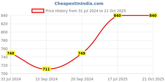 tatacliq.com ExclusiveLane Teal Forest Dark Teal Ceramic Hand Glazed Dip Bowls (0.03 L) - Set of 4 exclusivelane Price History Graph from 31 Jul 2024 to 20 Oct 2025
