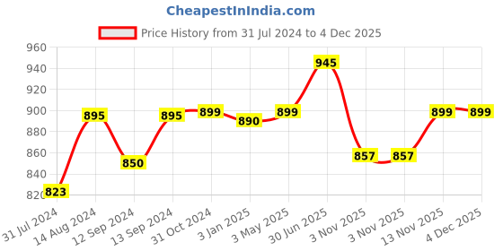 tatacliq.com ExclusiveLane 'Terra-Sips' Jet Black & Earthen Brown Terracotta Hand-Painted Kulhad - Set of 4 exclusivelane Price History Graph from 31 Jul 2024 to 4 Dec 2025
