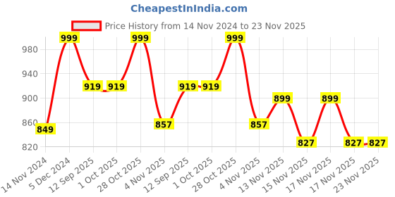 tatacliq.com ExclusiveLane Terracotta Handpainted Bird Feeder exclusivelane Price History Graph from 14 Nov 2024 to 23 Nov 2025