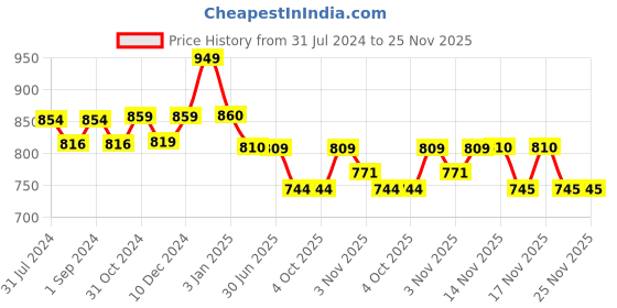 tatacliq.com ExclusiveLane Terracotta Handpainted Shankh Shaped Table Tea Light Holder exclusivelane Price History Graph from 31 Jul 2024 to 25 Nov 2025