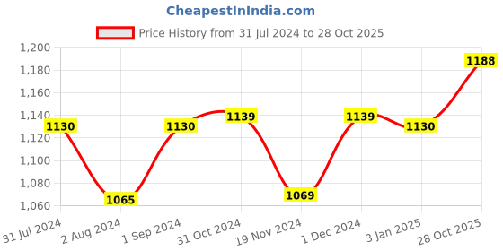 tatacliq.com ExclusiveLane Terracotta 'Twin Owl Pot-Faces' With Wooden Wall Shelf exclusivelane Price History Graph from 31 Jul 2024 to 28 Oct 2025