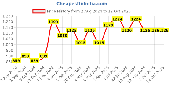 tatacliq.com ExclusiveLane Terracotta Warli Handpainted Set Of 2 Pots Showpieces In White exclusivelane Price History Graph from 2 Aug 2024 to 11 Oct 2025