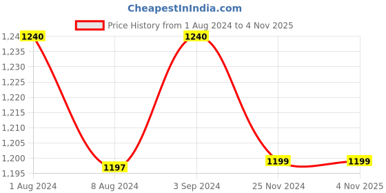 tatacliq.com ExclusiveLane The 90's Shores of Morocco Abstract Blue Ceramic Serving Bowls - 2 Piece, 520 ML exclusivelane Price History Graph from 1 Aug 2024 to 3 Nov 2025