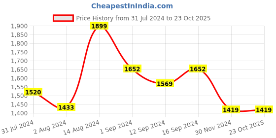 tatacliq.com ExclusiveLane 'The Banana Leaf' Serving Platters In Ceramic (Set Of 2, 10.6 Inch, Microwave Safe) exclusivelane Price History Graph from 31 Jul 2024 to 23 Oct 2025