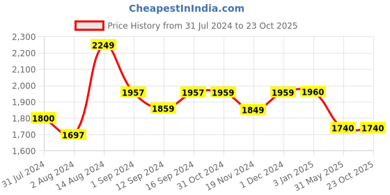 tatacliq.com ExclusiveLane 'The Banana Leaf' Serving Platters In Ceramic (Set Of 2, 13 Inch, Microwave Safe) exclusivelane Price History Graph from 31 Jul 2024 to 22 Oct 2025