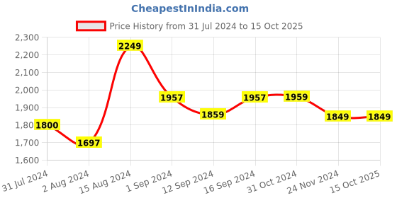 tatacliq.com ExclusiveLane 'The Banana Leaf' Serving Platters In Ceramic (Set Of 2, 9.8 Inch, Microwave Safe) exclusivelane Price History Graph from 31 Jul 2024 to 13 Oct 2025