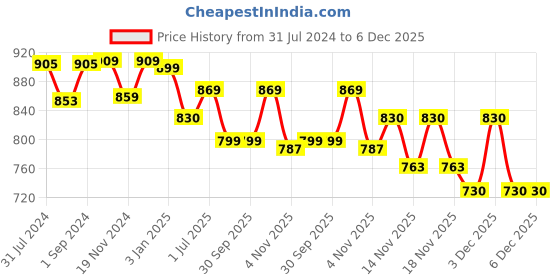 tatacliq.com ExclusiveLane 'The Bird Wired Go-Round' Handwired Hanging & Table Tea-Light Holder In Iron (9 Inch ) exclusivelane Price History Graph from 31 Jul 2024 to 6 Dec 2025