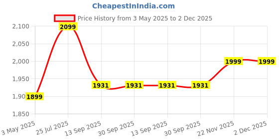 tatacliq.com ExclusiveLane 'The Bottle Trio' Tea-Light Holders (Set Of 3) exclusivelane Price History Graph from 3 May 2025 to 2 Dec 2025