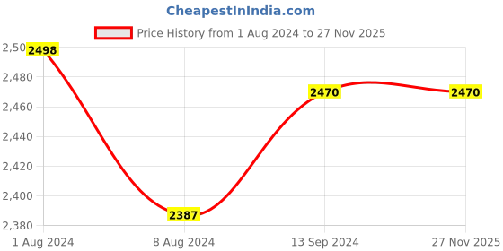 tatacliq.com ExclusiveLane The Dancing Peacock Hand Carved Brown Sheesham Wood Towel Ring - Set of 2 exclusivelane Price History Graph from 1 Aug 2024 to 27 Nov 2025