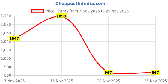 tatacliq.com ExclusiveLane The Expression Series Dark Green & Beige Ceramic Handcrafted Ripped Radiance Vases - Set of 2 exclusivelane Price History Graph from 3 Nov 2025 to 25 Nov 2025