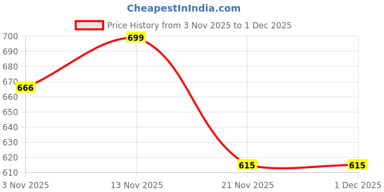 tatacliq.com ExclusiveLane The Expression Series Off White Ceramic Handcrafted Petal Bloom Vase exclusivelane Price History Graph from 3 Nov 2025 to 30 Nov 2025