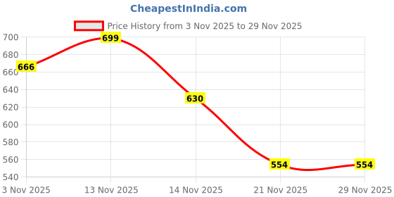 tatacliq.com ExclusiveLane The Expression Series Off White Ceramic Handcrafted Sculpted Harmony Vases - Set of 2 exclusivelane Price History Graph from 3 Nov 2025 to 29 Nov 2025