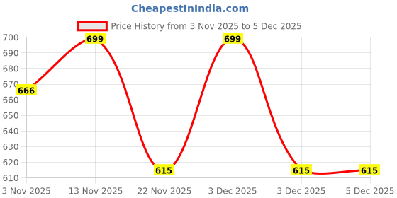 tatacliq.com ExclusiveLane The Expression Series White & Yellow Ceramic Handcrafted Silent Face Vase exclusivelane Price History Graph from 3 Nov 2025 to 5 Dec 2025