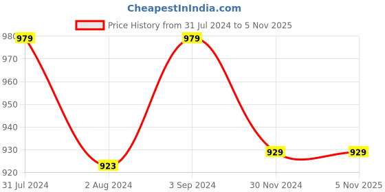 tatacliq.com ExclusiveLane 'The Fish Duo' Handmade & Hand-painted Decorative Terracotta Wall Hanging exclusivelane Price History Graph from 31 Jul 2024 to 3 Nov 2025