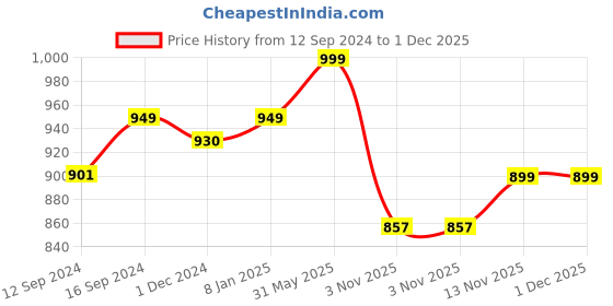 tatacliq.com ExclusiveLane 'The Hut Curved Serving' Hand-Painted Ceramic Bowls (Set Of 2) exclusivelane Price History Graph from 12 Sep 2024 to 1 Dec 2025