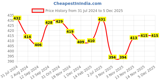 tatacliq.com ExclusiveLane 'The Hut Jumbo Cuppas' Hand-Painted Mug In Ceramic (270 ML, Microwave Safe) exclusivelane Price History Graph from 31 Jul 2024 to 5 Dec 2025